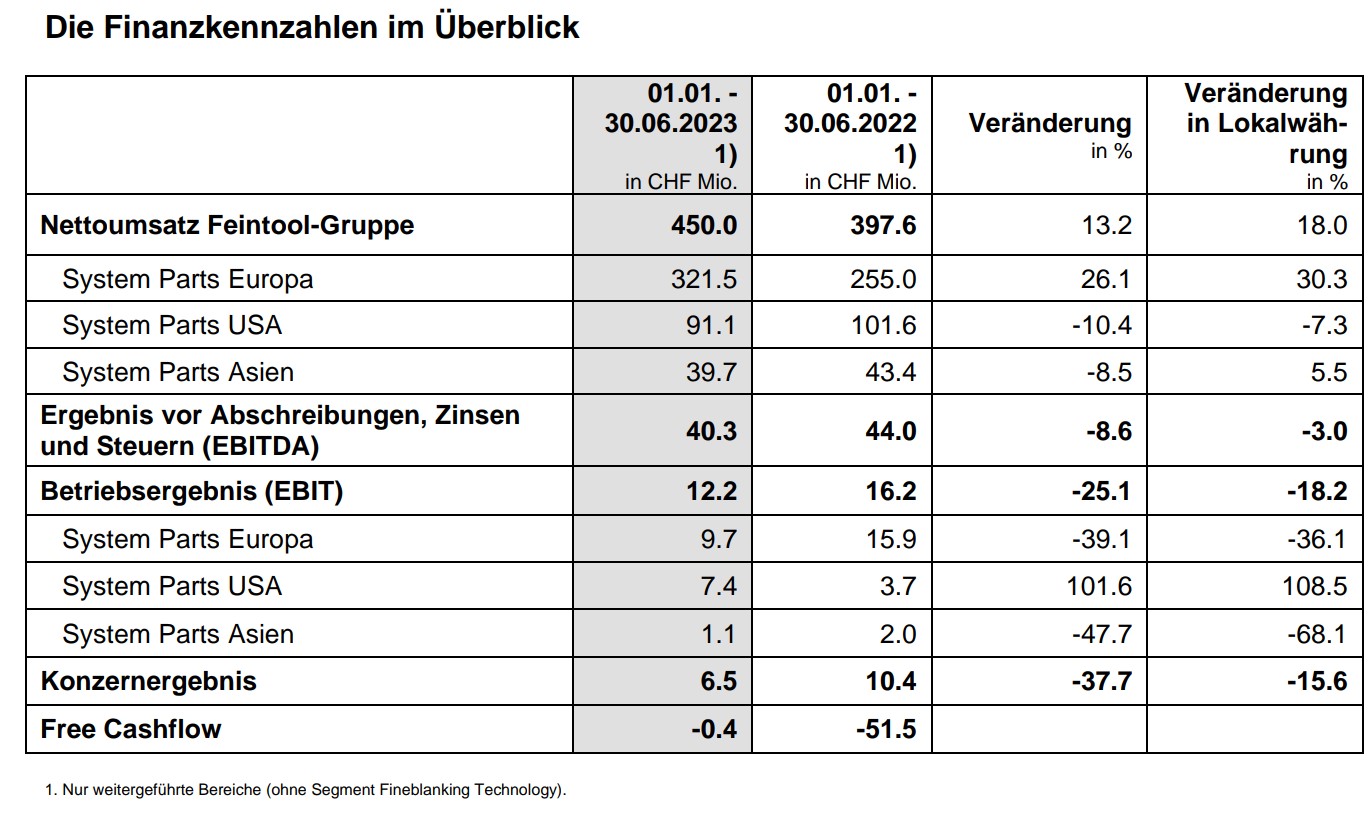 Feintool behauptet sich im ersten Halbjahr und gewinnt Grossaufträge ...